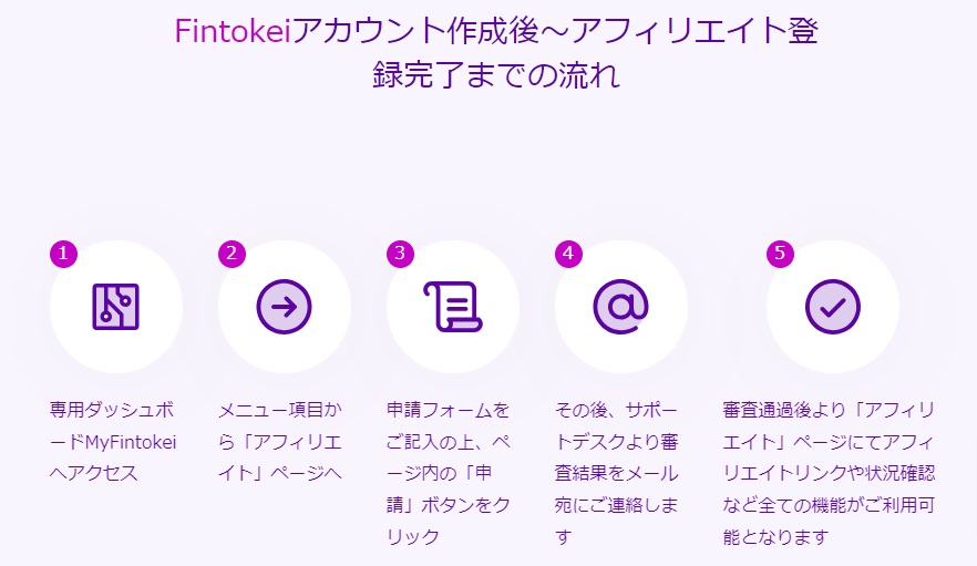 Fintokei（フィントケイ）では申請をすることで誰でもアフィリエイトをすることができます。アフィリエイト報酬は紹介者の数によって変わりますが、購入されたプラ