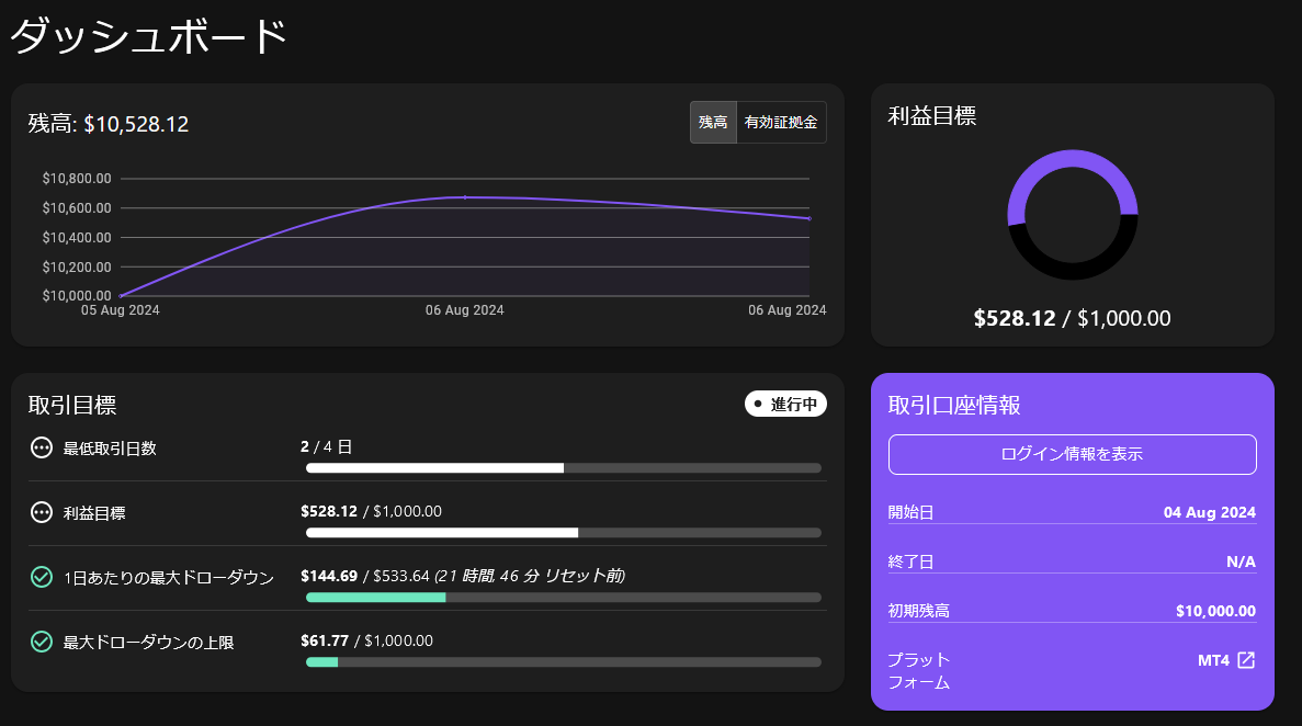 SuperFunded（スーパーファンディッド）ではダッシュボードで現在の取引状況やチャレンジの進捗について確認することができます。取引ルールを守りながら取引目