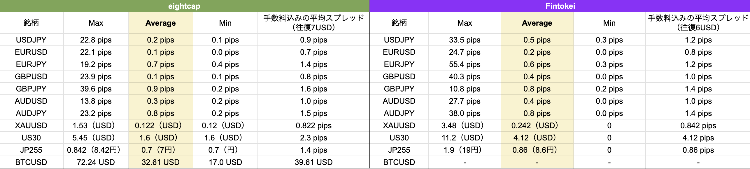 Fintokei（フィントケイ）とSuperFunded（スーパーファンディッド）のスプレッドの比較です。どちらも同じくらいですが、Fintokeiの方が少しス