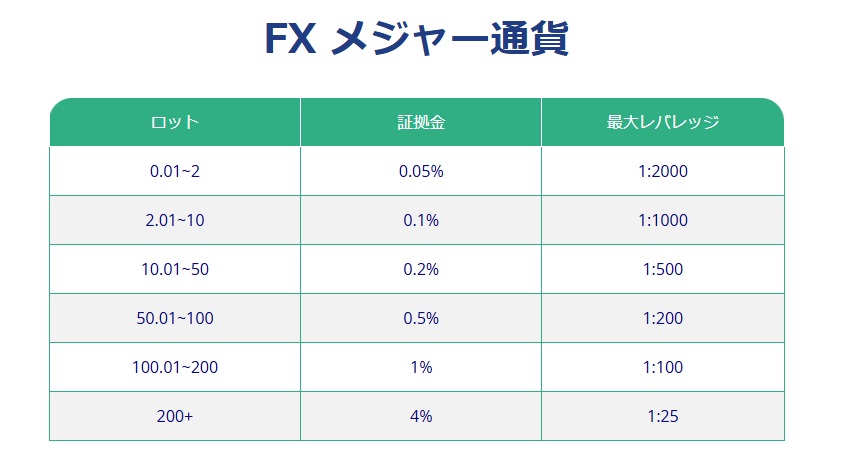 XS.com（エックスエス）のレバレッジは、通貨ペアの場合最大2000倍ですが、現行はロット数に基づいて変動するレバレッジ制度です。 他の多くのブローカーでは余